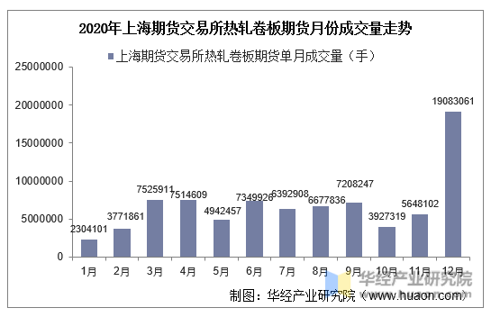 2020年上海期货交易所热轧卷板期货月份成交量走势