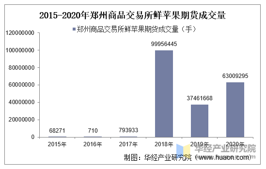 2015-2020年郑州商品交易所鲜苹果期货成交量