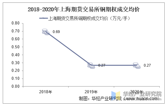 2018-2020年上海期货交易所铜期权成交均价