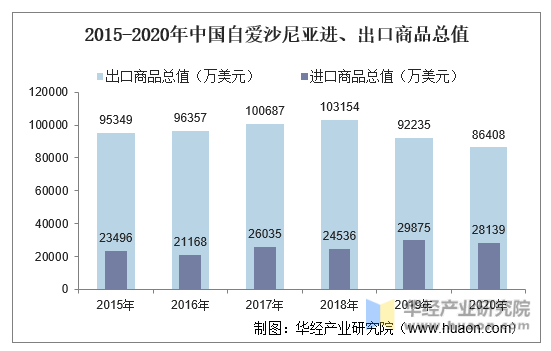 2015-2020年中国自爱沙尼亚进、出口商品总值
