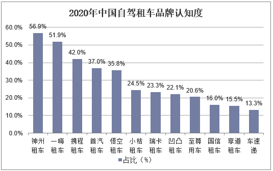 2020年中国自驾租车品牌认知度