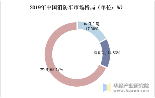 2019年中国消防车市场格局（单位：%）