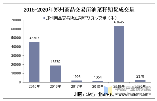 2015-2020年郑州商品交易所油菜籽期货成交量