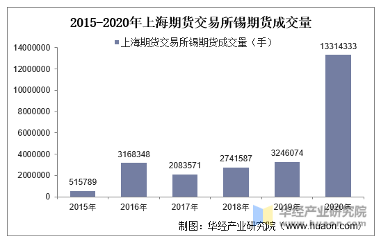 2015-2020年上海期货交易所锡期货成交量