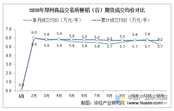 2020年郑州商品交易所粳稻（谷）期货成交均价对比