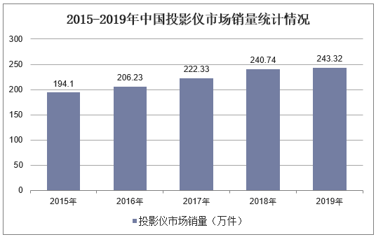 2015-2019年中国投影仪市场销量统计情况