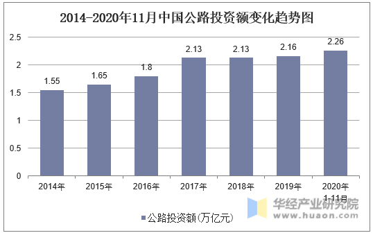 2014-2020年11月中国公路投资额变化趋势图