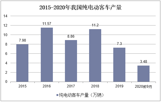 2015-2020年我国纯电动客车产量