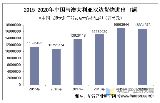 2015-2020年中国与澳大利亚双边货物进出口额