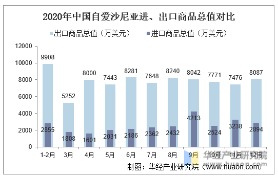 2020年中国自爱沙尼亚进、出口商品总值对比