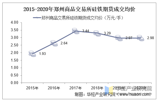 2015-2020年郑州商品交易所硅铁期货成交均价