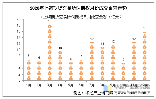 2020年上海期货交易所铜期权月份成交金额走势