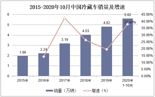 2015-2020年10月中国冷藏车销量及增速