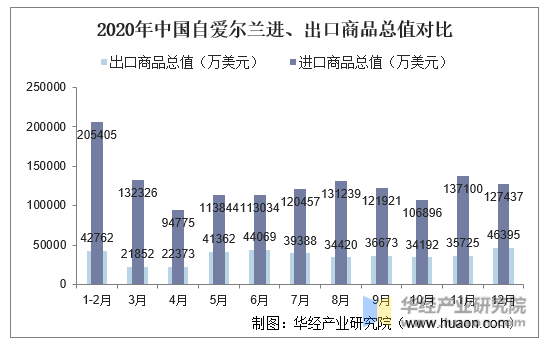 2020年中国自爱尔兰进、出口商品总值对比