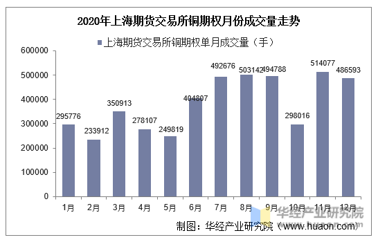 2020年上海期货交易所铜期权月份成交量走势