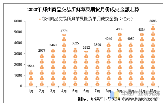 2020年郑州商品交易所鲜苹果期货月份成交金额走势