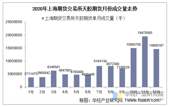 2020年上海期货交易所天胶期货月份成交量走势