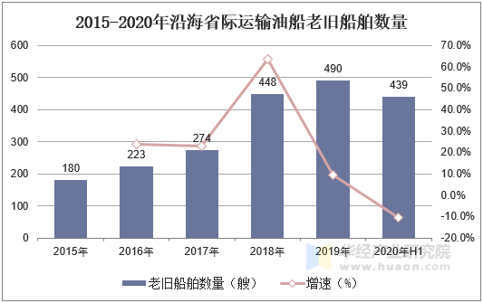 2015-2020年沿海省际运输油船老旧船舶数量