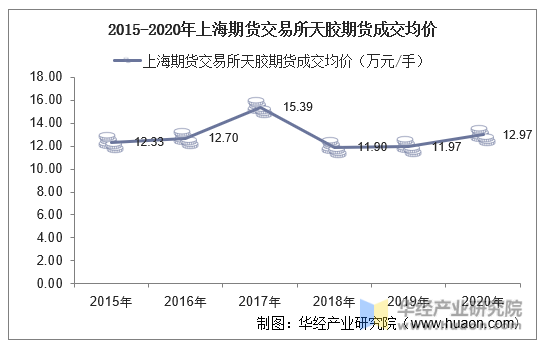 2015-2020年上海期货交易所天胶期货成交均价