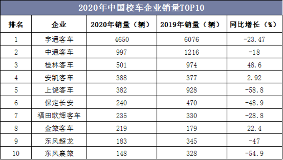 2020年中国校车企业销量TOP10