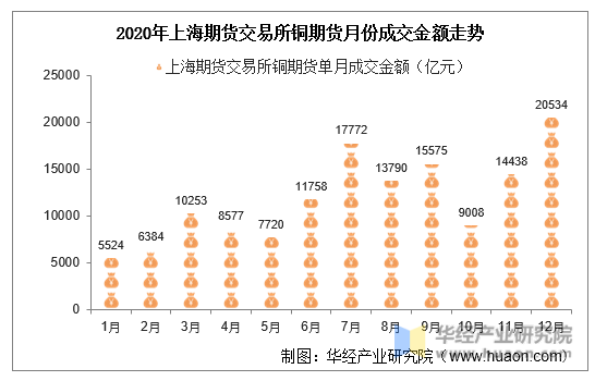 2020年上海期货交易所铜期货月份成交金额走势
