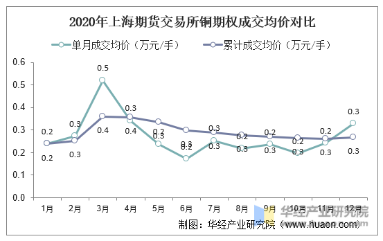 2020年上海期货交易所铜期权成交均价对比