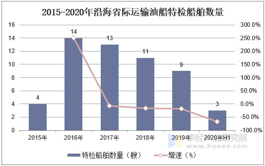 2015-2020年沿海省际运输油船特检船舶数量