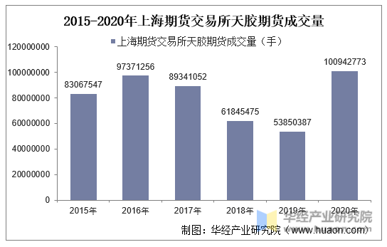 2015-2020年上海期货交易所天胶期货成交量