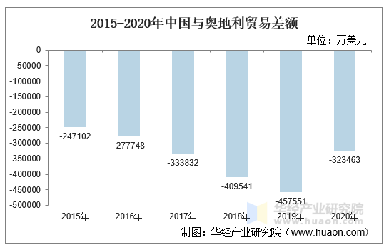 2015-2020年中国与奥地利贸易差额