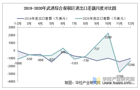 2019-2020年武进综合保税区进出口差额月度对比图