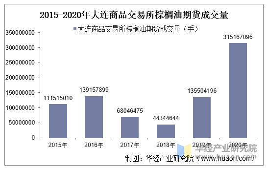 2015-2020年大连商品交易所棕榈油期货成交量