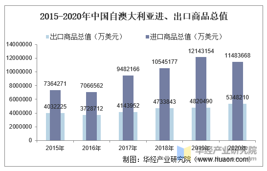 2015-2020年中国自澳大利亚进、出口商品总值