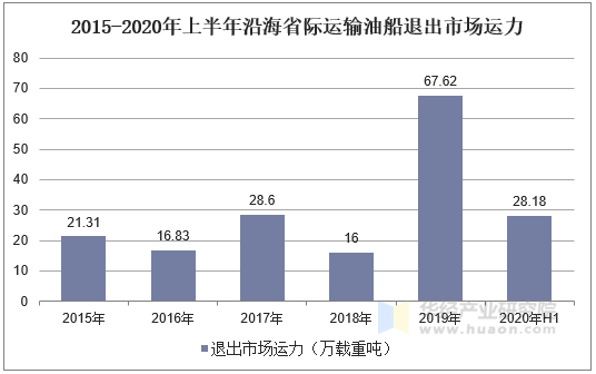 2015-2020年上半年沿海省际运输油船退出市场运力