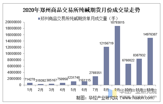 2020年郑州商品交易所纯碱期货月份成交量走势