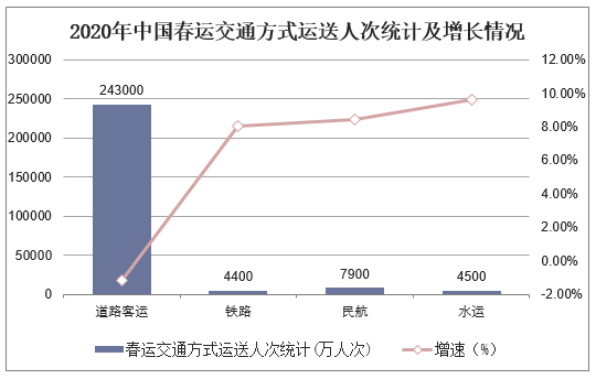 2020年中国春运交通方式运送人次统计及增长情况