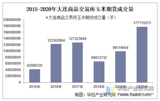 2015-2020年大连商品交易所玉米期货成交量