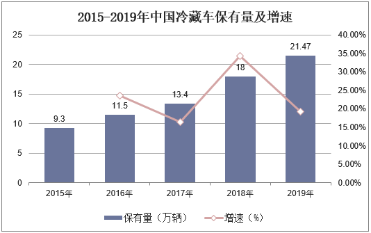 2015-2019年中国冷藏车保有量及增速