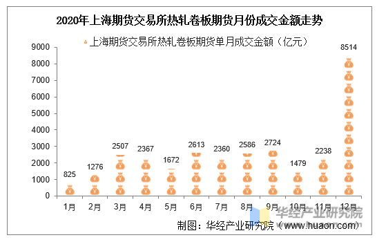2020年上海期货交易所热轧卷板期货月份成交金额走势