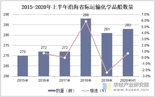 2015-2020年上半年沿海省际运输化学品船数量