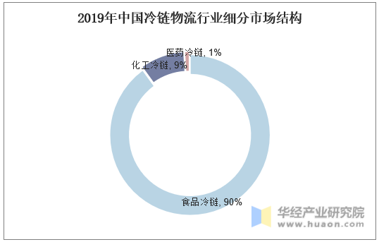 2019年中国冷链物流行业细分市场结构