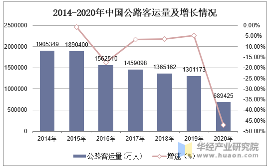 2014-2020年中国公路客运量及增长情况