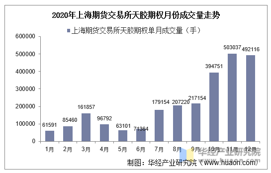 2020年上海期货交易所天胶期权月份成交量走势