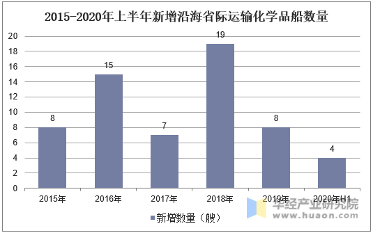 2015-2020年上半年新增沿海省际运输化学品船数量