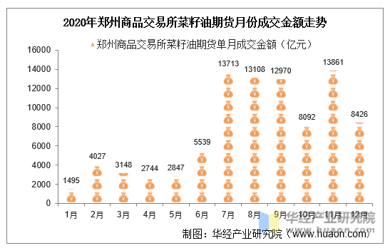 2020年郑州商品交易所菜籽油期货月份成交金额走势