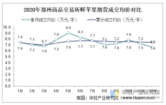 2020年郑州商品交易所鲜苹果期货成交均价对比