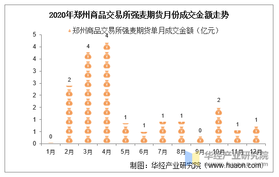 2020年郑州商品交易所强麦期货月份成交金额走势