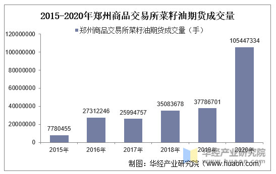 2015-2020年郑州商品交易所菜籽油期货成交量