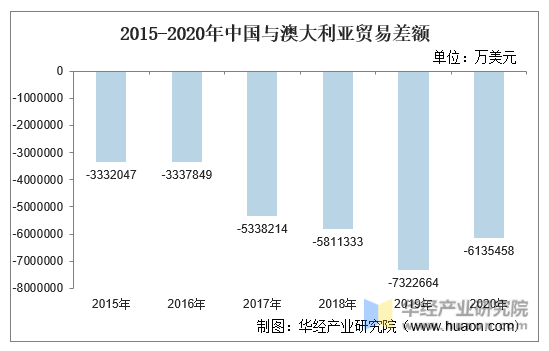 2015-2020年中国与澳大利亚贸易差额