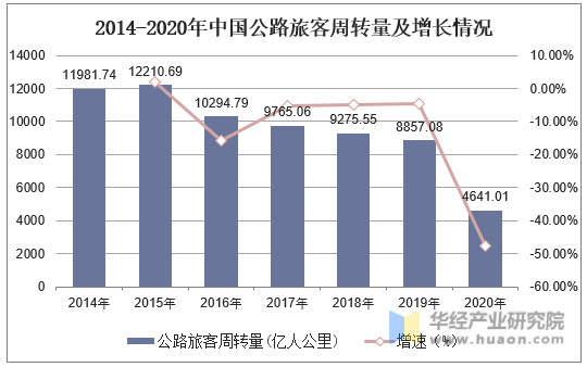 2014-2020年中国公路旅客周转量及增长情况