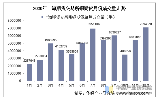 2020年上海期货交易所铜期货月份成交量走势